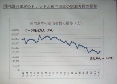 3. 長門湯本の宿泊客数の推移.jpg